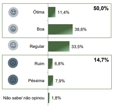 Pesquisa mostra como os maringaenses avaliam a gestão do governador Ratinho Jr.