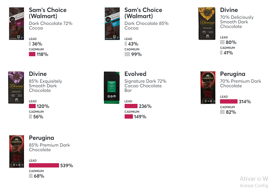 Metais pesados perigosos são encontrados em chocolates de marcas famosas