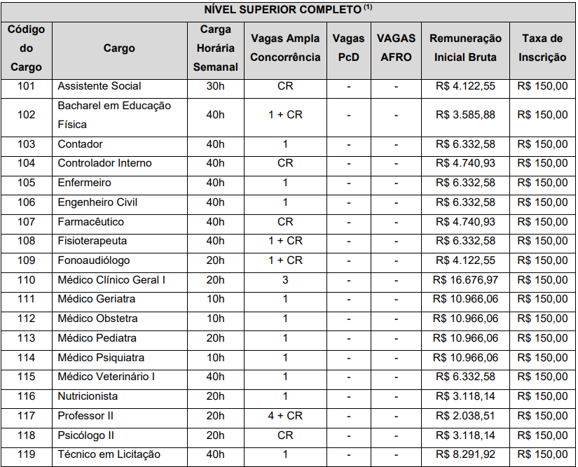 Veja cargos, carga horária, salários e taxa de inscrição do concurso público