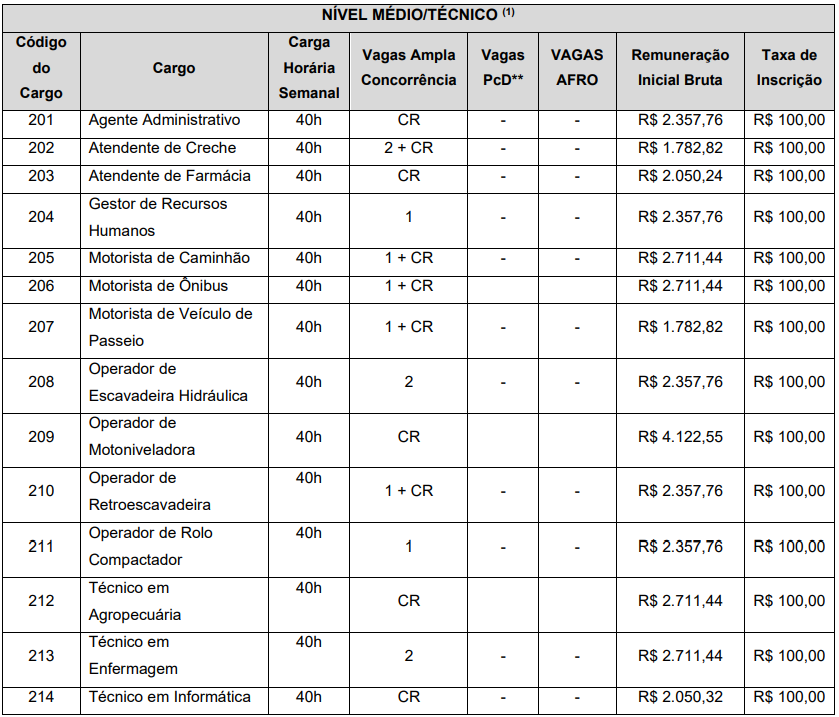 cargos, carga horária, salários e taxa de inscrição do concurso público